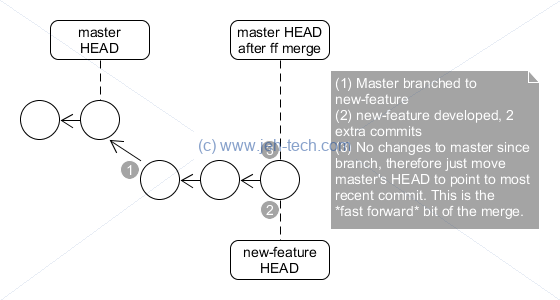 Fast forward merge of branches in Git