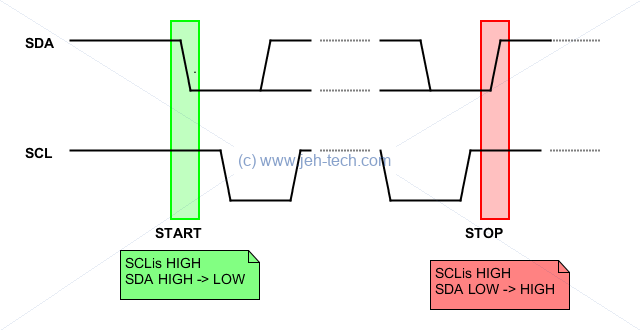 I2C start and stop conditions