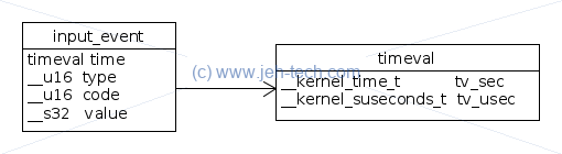 Linux input_event structure UML diagram