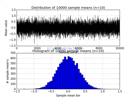 Graphs of separate samples from normal distribution showing how sample mean varies between samples