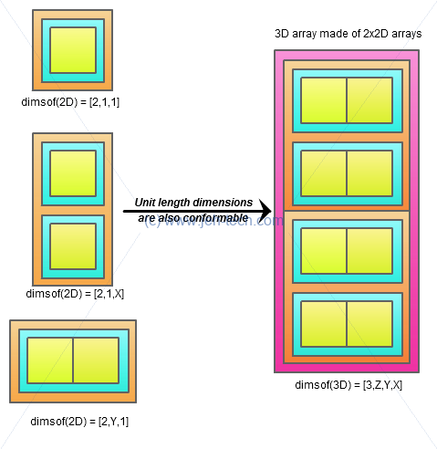 Image showing how Yorick can conform unit-length dimensions