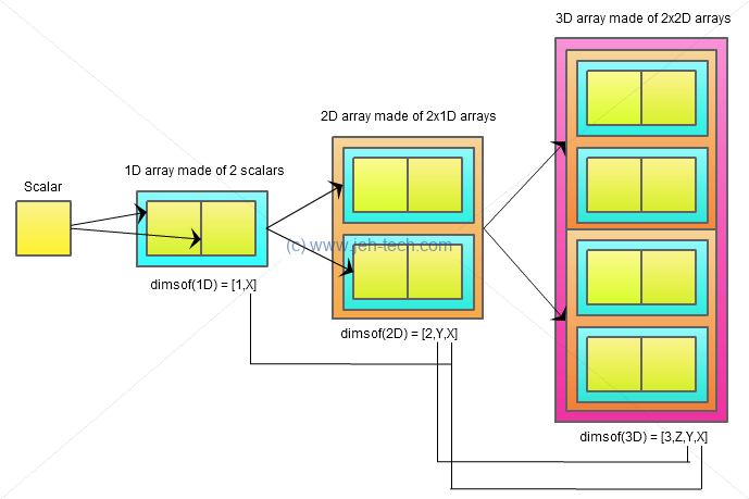 Image showing how arrays of shorter dimensions can broadcast to arrays of larger dimensions in Yorick